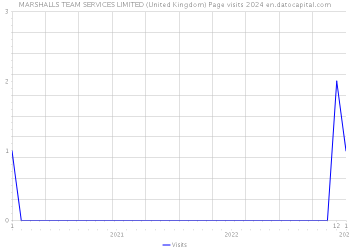 MARSHALLS TEAM SERVICES LIMITED (United Kingdom) Page visits 2024 