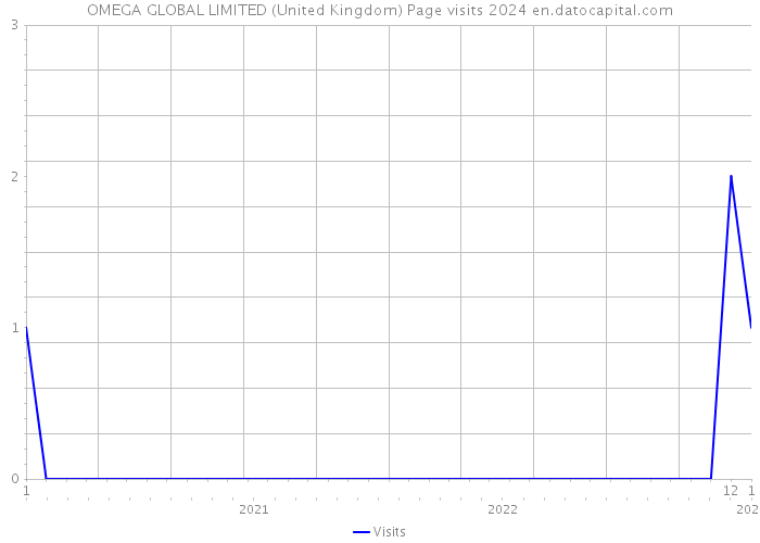 OMEGA GLOBAL LIMITED (United Kingdom) Page visits 2024 