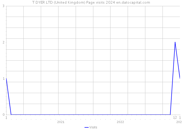 T DYER LTD (United Kingdom) Page visits 2024 