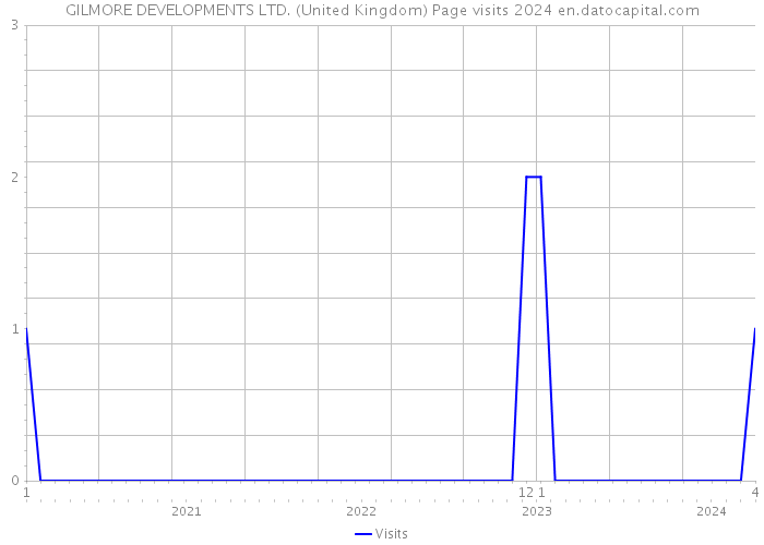 GILMORE DEVELOPMENTS LTD. (United Kingdom) Page visits 2024 