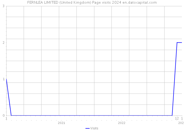 FERNLEA LIMITED (United Kingdom) Page visits 2024 