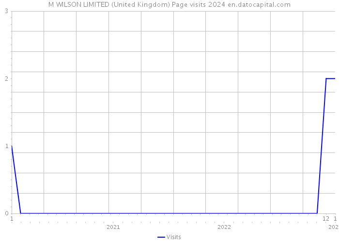 M WILSON LIMITED (United Kingdom) Page visits 2024 