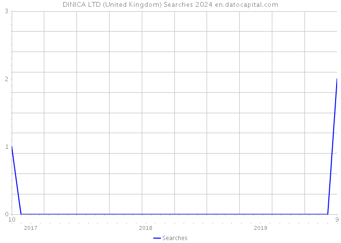 DINICA LTD (United Kingdom) Searches 2024 