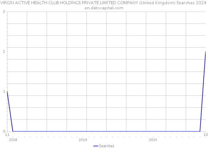 VIRGIN ACTIVE HEALTH CLUB HOLDINGS PRIVATE LIMITED COMPANY (United Kingdom) Searches 2024 