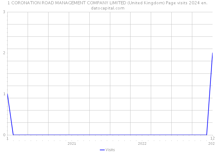 1 CORONATION ROAD MANAGEMENT COMPANY LIMITED (United Kingdom) Page visits 2024 
