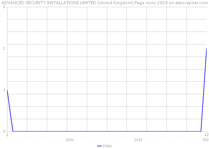 ADVANCED SECURITY INSTALLATIONS LIMITED (United Kingdom) Page visits 2024 