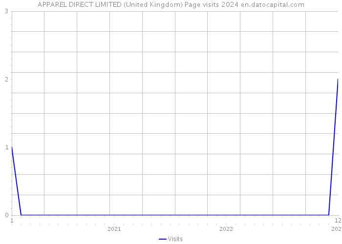 APPAREL DIRECT LIMITED (United Kingdom) Page visits 2024 