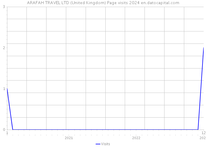 ARAFAH TRAVEL LTD (United Kingdom) Page visits 2024 