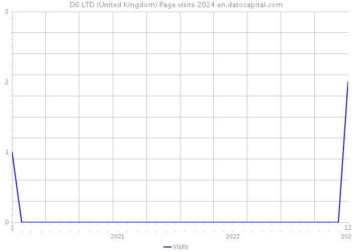 D6 LTD (United Kingdom) Page visits 2024 