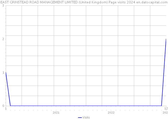 EAST GRINSTEAD ROAD MANAGEMENT LIMITED (United Kingdom) Page visits 2024 