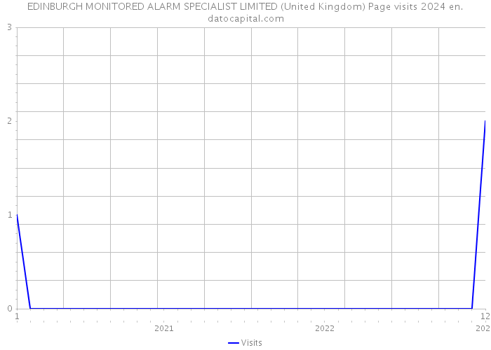 EDINBURGH MONITORED ALARM SPECIALIST LIMITED (United Kingdom) Page visits 2024 