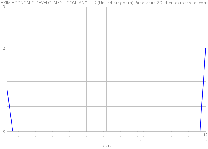 EXIM ECONOMIC DEVELOPMENT COMPANY LTD (United Kingdom) Page visits 2024 