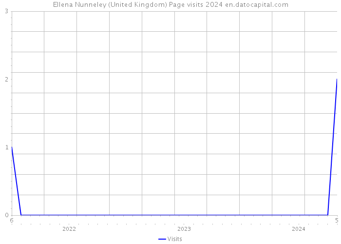 Ellena Nunneley (United Kingdom) Page visits 2024 