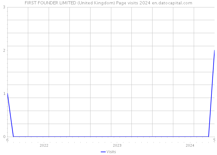 FIRST FOUNDER LIMITED (United Kingdom) Page visits 2024 