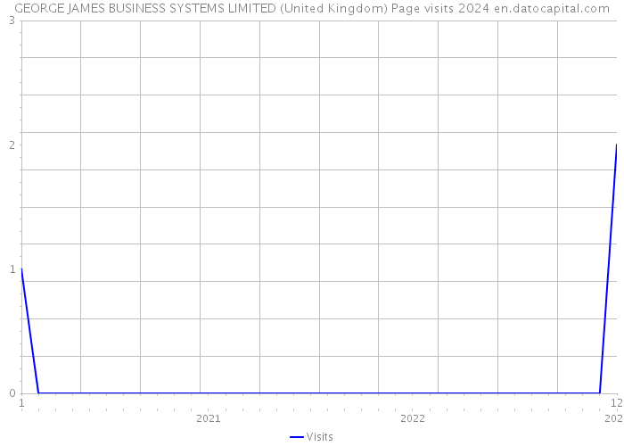 GEORGE JAMES BUSINESS SYSTEMS LIMITED (United Kingdom) Page visits 2024 