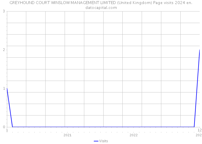 GREYHOUND COURT WINSLOW MANAGEMENT LIMITED (United Kingdom) Page visits 2024 