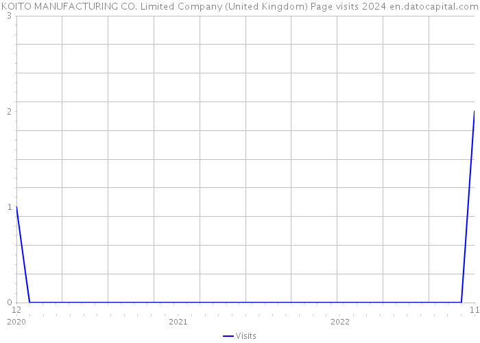 KOITO MANUFACTURING CO. Limited Company (United Kingdom) Page visits 2024 