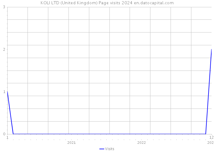 KOLI LTD (United Kingdom) Page visits 2024 