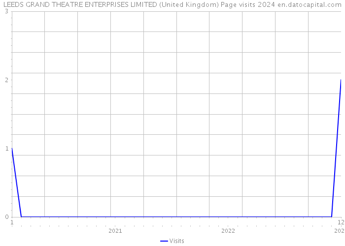 LEEDS GRAND THEATRE ENTERPRISES LIMITED (United Kingdom) Page visits 2024 