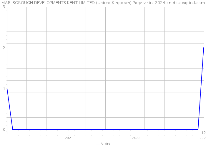 MARLBOROUGH DEVELOPMENTS KENT LIMITED (United Kingdom) Page visits 2024 