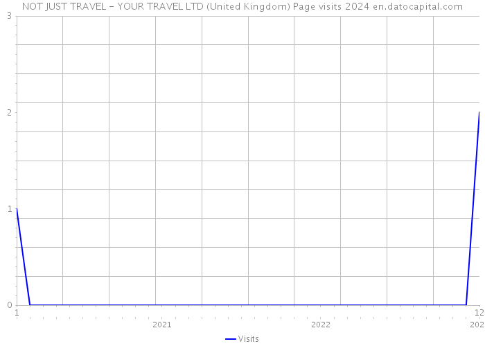 NOT JUST TRAVEL - YOUR TRAVEL LTD (United Kingdom) Page visits 2024 