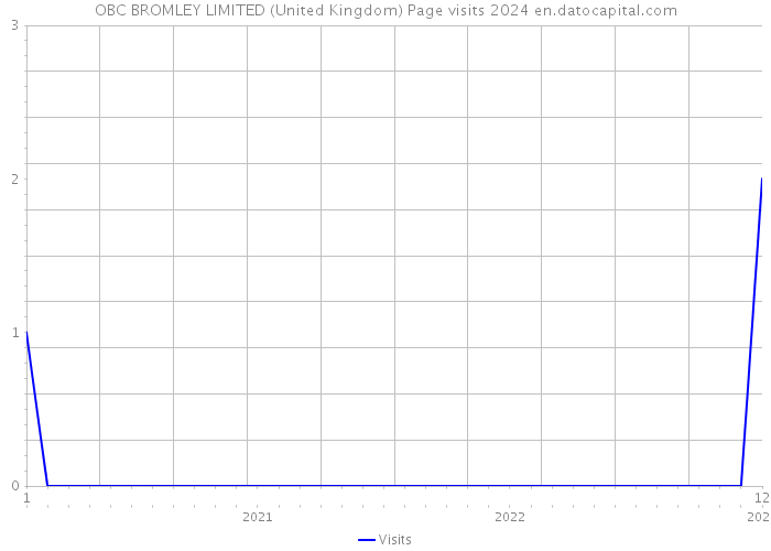 OBC BROMLEY LIMITED (United Kingdom) Page visits 2024 