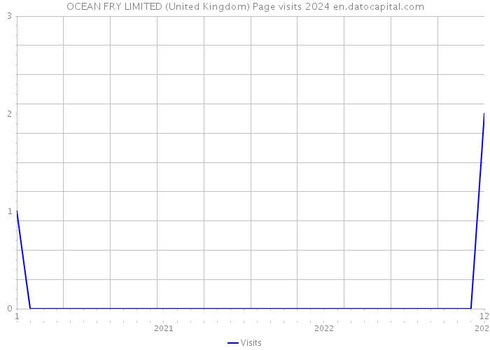OCEAN FRY LIMITED (United Kingdom) Page visits 2024 
