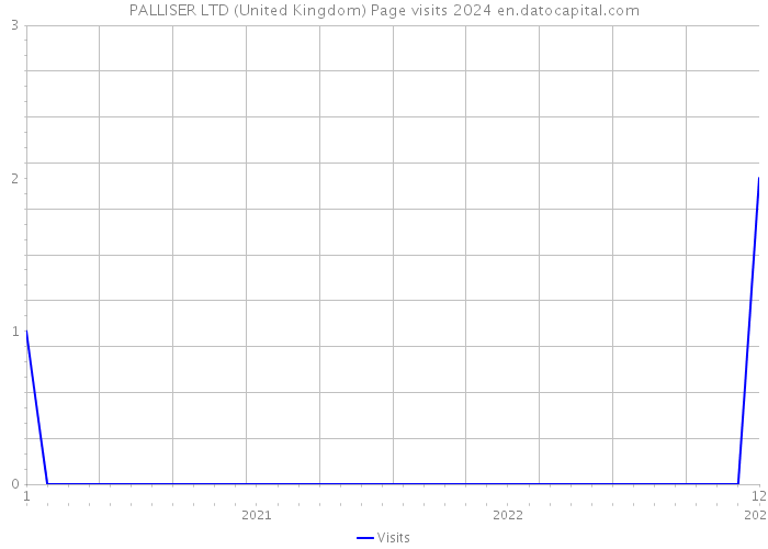 PALLISER LTD (United Kingdom) Page visits 2024 