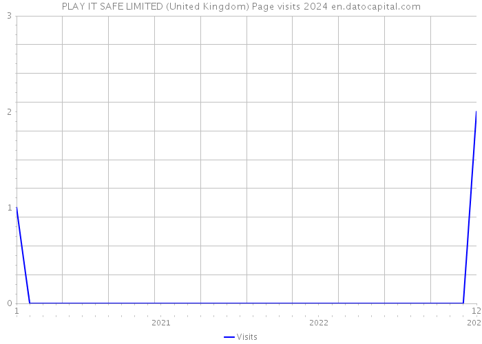 PLAY IT SAFE LIMITED (United Kingdom) Page visits 2024 
