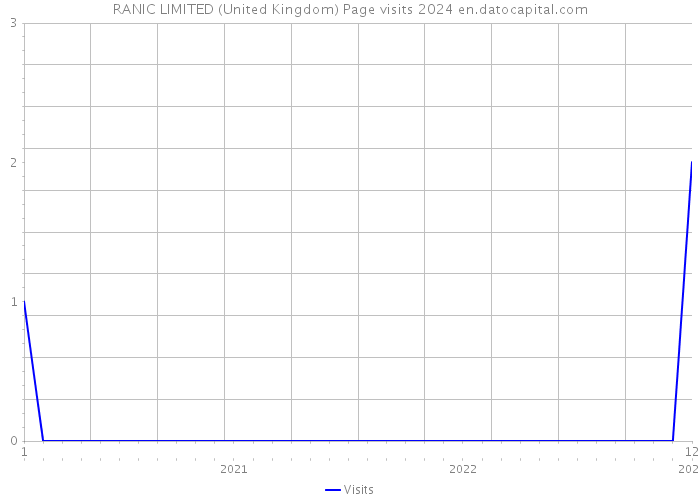 RANIC LIMITED (United Kingdom) Page visits 2024 