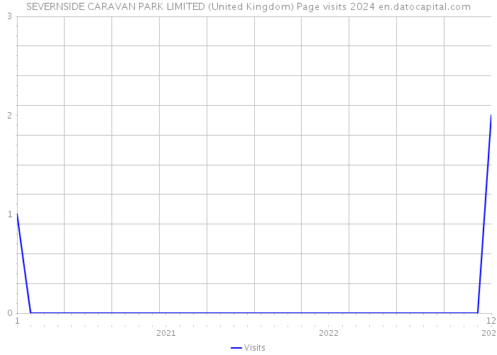 SEVERNSIDE CARAVAN PARK LIMITED (United Kingdom) Page visits 2024 