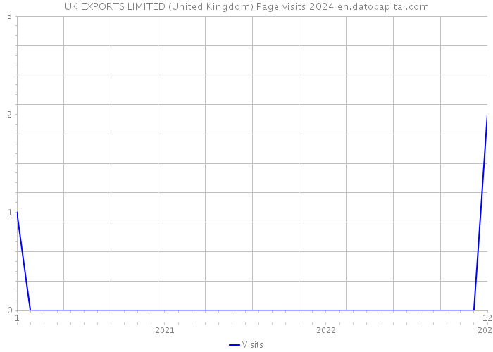 UK EXPORTS LIMITED (United Kingdom) Page visits 2024 