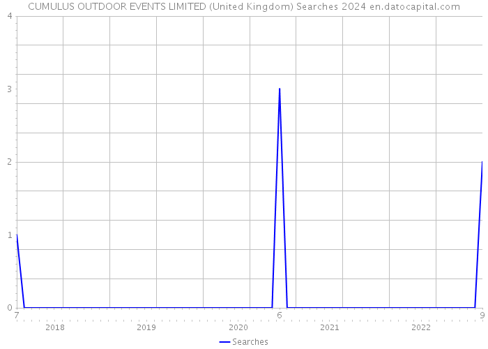 CUMULUS OUTDOOR EVENTS LIMITED (United Kingdom) Searches 2024 
