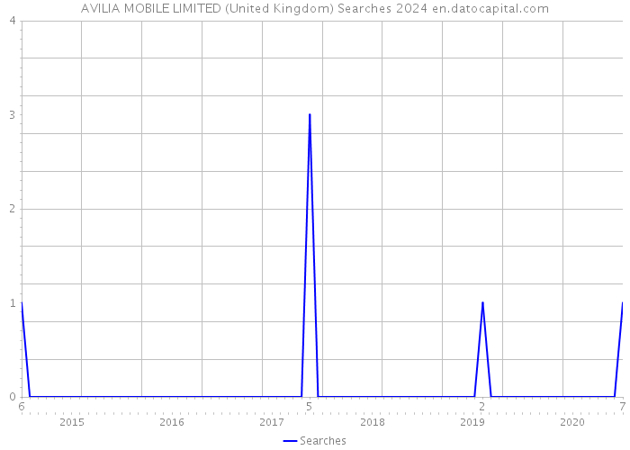 AVILIA MOBILE LIMITED (United Kingdom) Searches 2024 