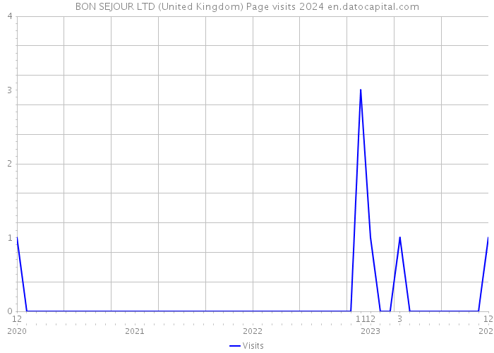 BON SEJOUR LTD (United Kingdom) Page visits 2024 