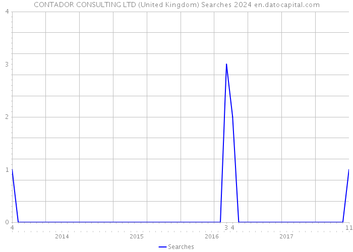 CONTADOR CONSULTING LTD (United Kingdom) Searches 2024 