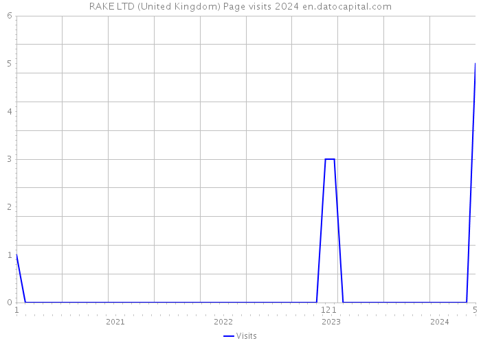 RAKE LTD (United Kingdom) Page visits 2024 