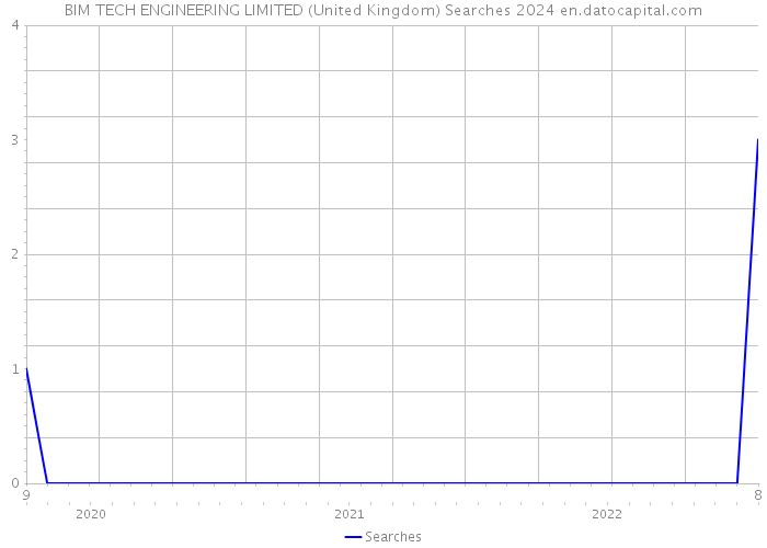 BIM TECH ENGINEERING LIMITED (United Kingdom) Searches 2024 