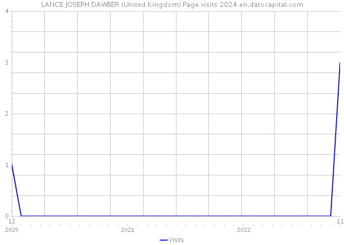 LANCE JOSEPH DAWBER (United Kingdom) Page visits 2024 
