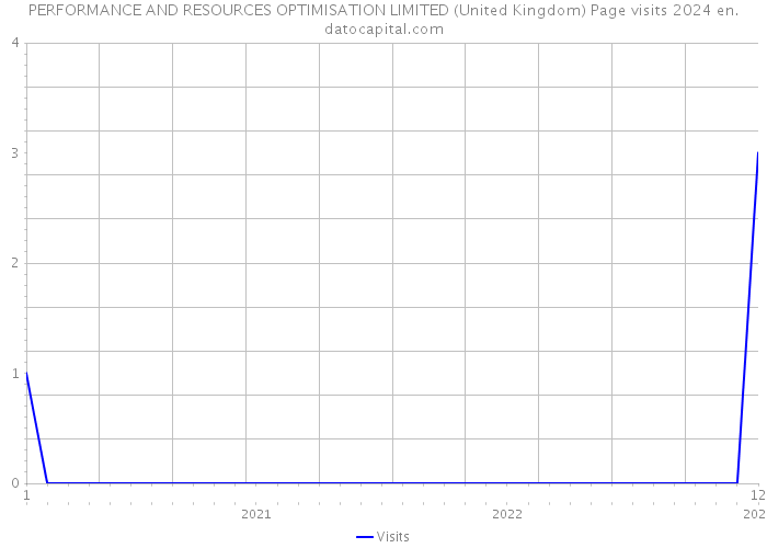 PERFORMANCE AND RESOURCES OPTIMISATION LIMITED (United Kingdom) Page visits 2024 