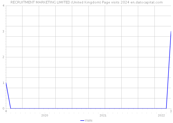 RECRUITMENT MARKETING LIMITED (United Kingdom) Page visits 2024 