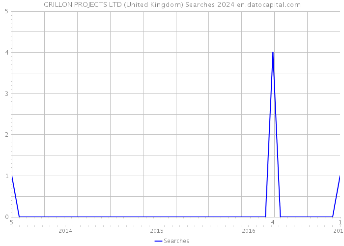 GRILLON PROJECTS LTD (United Kingdom) Searches 2024 