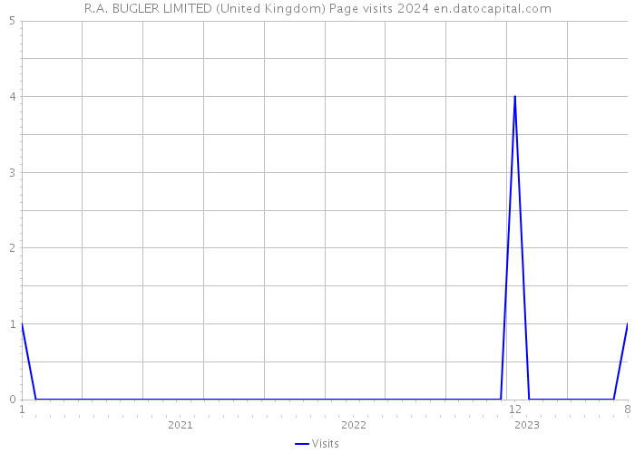 R.A. BUGLER LIMITED (United Kingdom) Page visits 2024 
