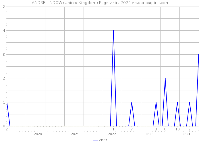 ANDRE LINDOW (United Kingdom) Page visits 2024 