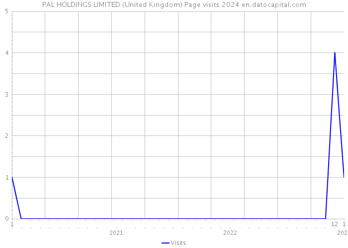PAL HOLDINGS LIMITED (United Kingdom) Page visits 2024 