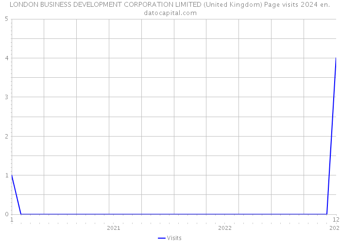 LONDON BUSINESS DEVELOPMENT CORPORATION LIMITED (United Kingdom) Page visits 2024 