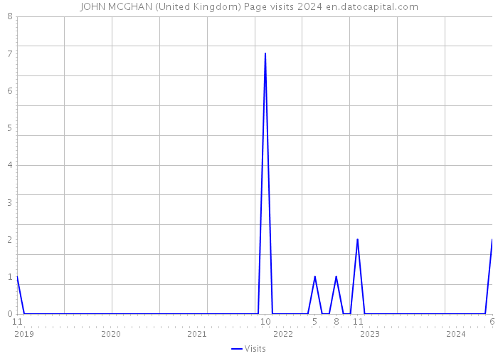 JOHN MCGHAN (United Kingdom) Page visits 2024 