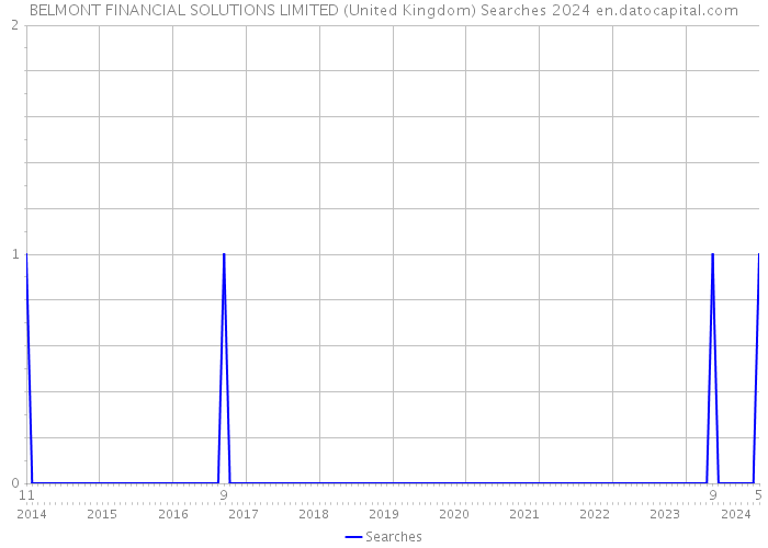 BELMONT FINANCIAL SOLUTIONS LIMITED (United Kingdom) Searches 2024 