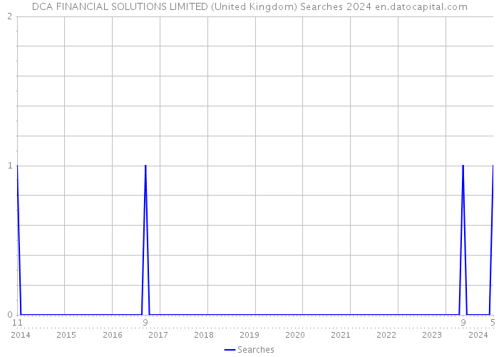 DCA FINANCIAL SOLUTIONS LIMITED (United Kingdom) Searches 2024 