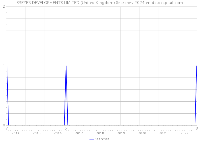 BREYER DEVELOPMENTS LIMITED (United Kingdom) Searches 2024 